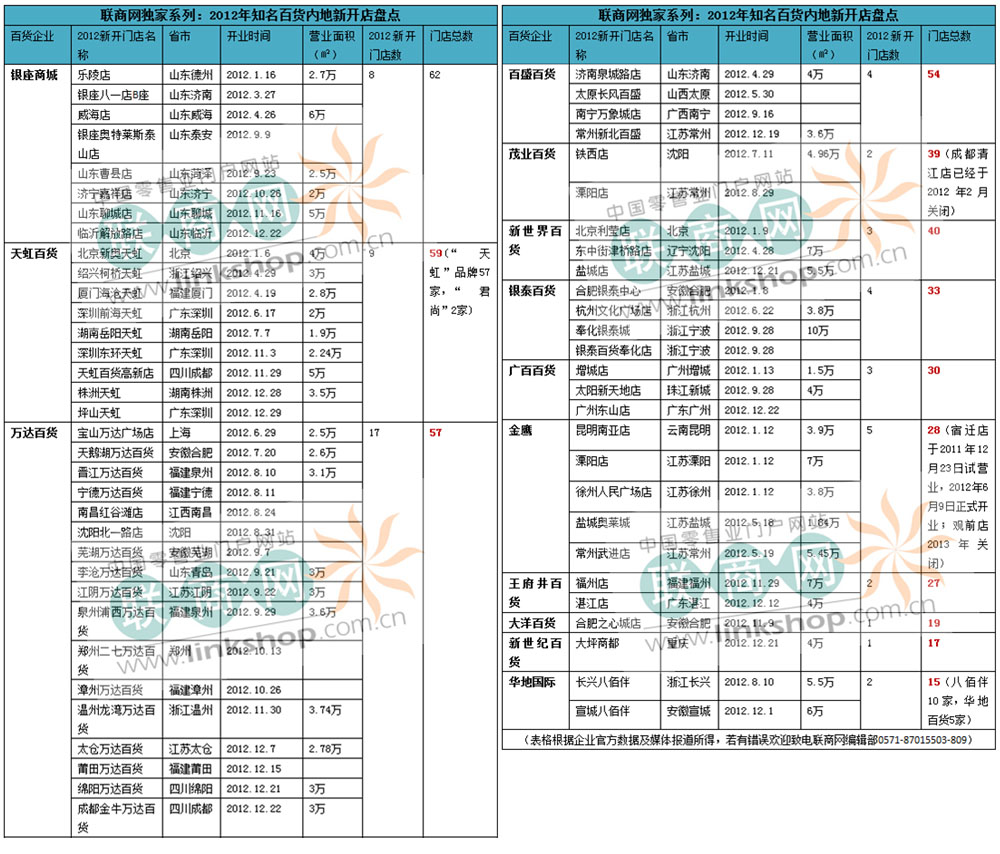 2012年知名內(nèi)地百貨新開(kāi)店盤(pán)點(diǎn)