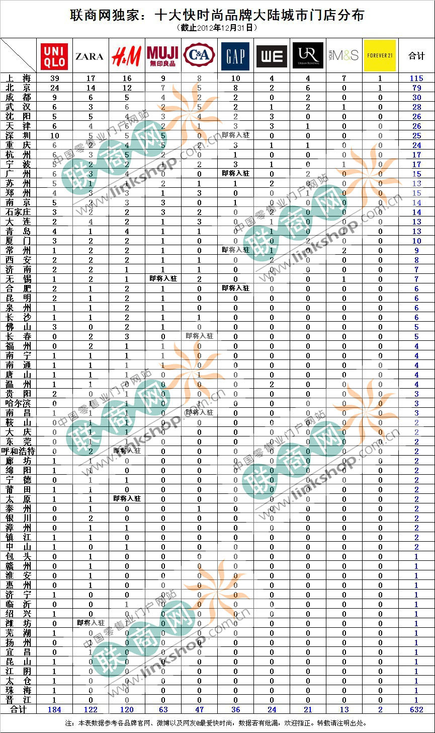 2012十大快時(shí)尚品牌在華門店盤點(diǎn)