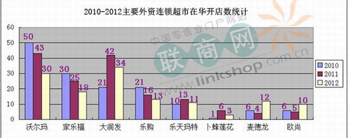 2012中國零售業(yè)十大新聞事件