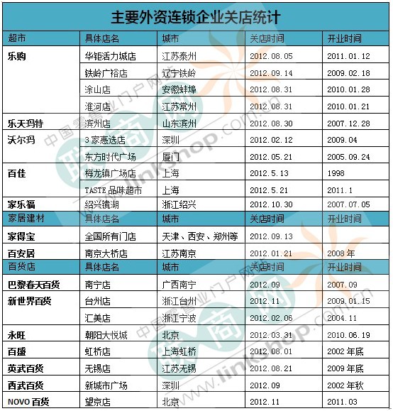 2012年中國零售業(yè)關(guān)店事件獨(dú)家盤點(diǎn)