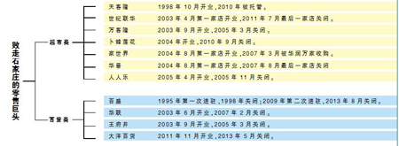 敗走石家莊的零售業(yè)巨頭名單(信息來源:新金融觀察報) 敗走石家莊的零售業(yè)巨頭名單(信息來源:新金融觀察報)